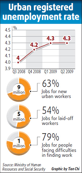 Jobs increase in second quarter