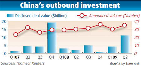 Pick-up seen in Q2 domestic M&A deals activity