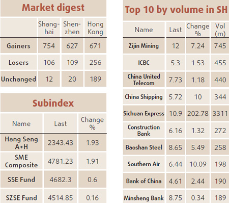 Shares soar, Sichuan Expressway sizzles