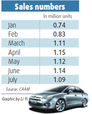 Fresh vehicle buys still strong in July