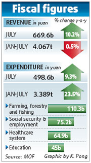 Fiscal revenues grow as economy recovers