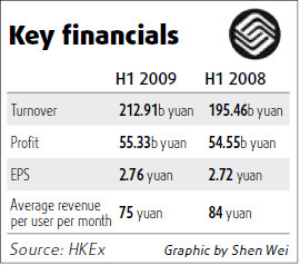 China Mobile H1 earnings growth slows on competition