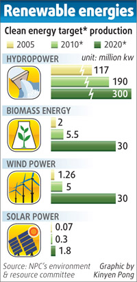 China plans for renewable energy