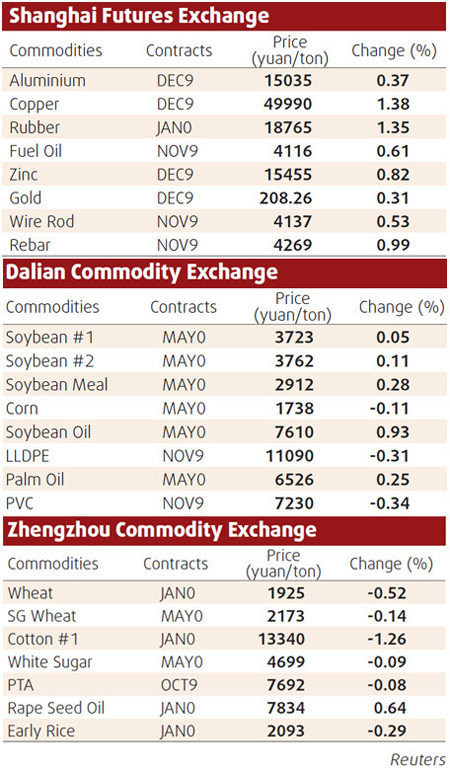 Shanghai copper up on positive global cues