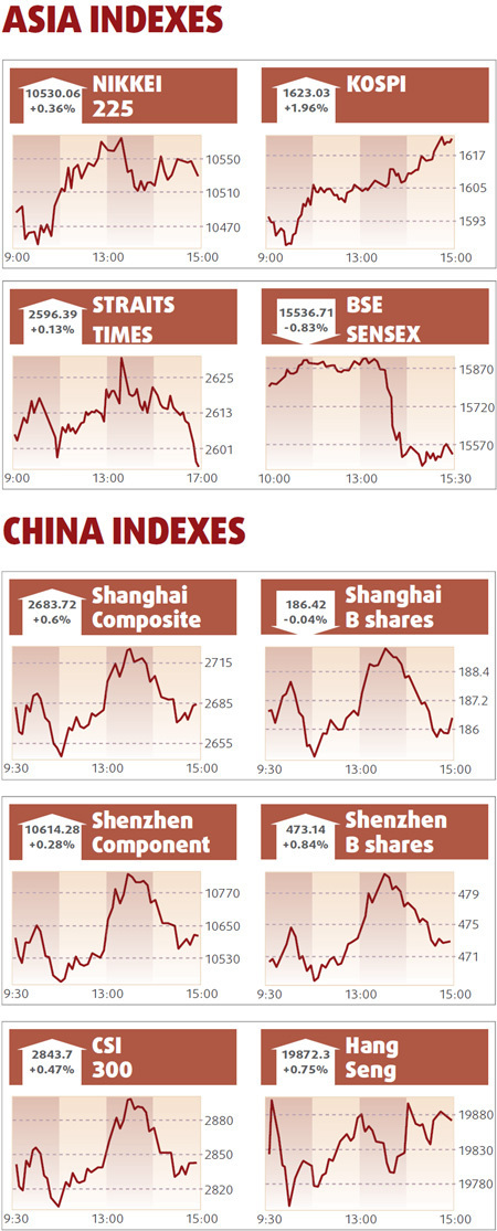 Equities recover in range-bound trade