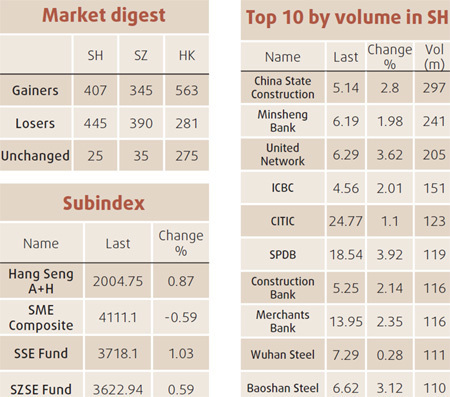 Equities recover in range-bound trade