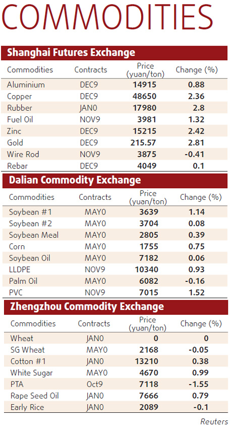 Shanghai copper recovers