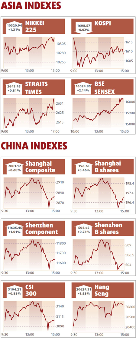 Equities edge up led by drugmakers