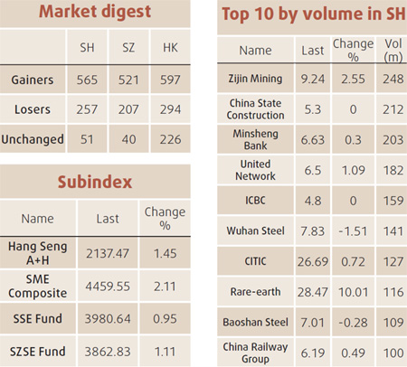 Equities edge up led by drugmakers