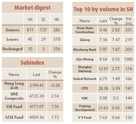 Tech shares lead market recovery