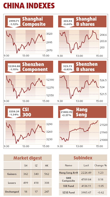 New stock account openings decline