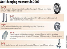 EU,US impose duties on China's steel pipe imports