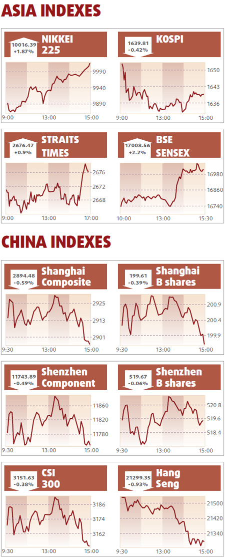 Stock index down after fluctuations