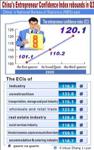 Chinese entrepreneurs have stronger confidence in Q3