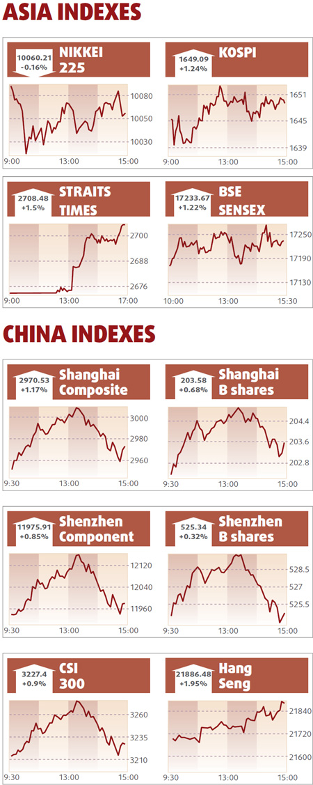 Strong export data perk up bourses