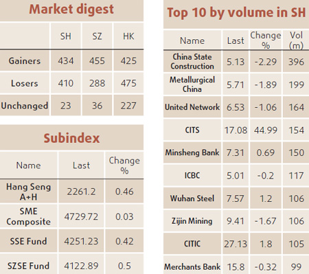 Macro data boost rally on markets