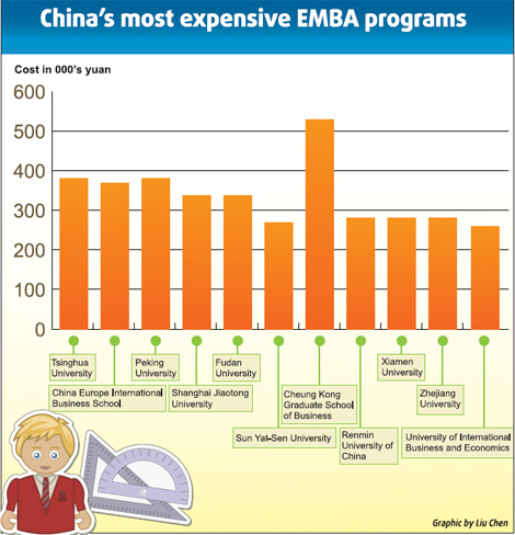 B-School fees skyrocket