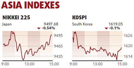 Equities edge up led by consumer firms