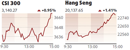 Equities edge up led by consumer firms