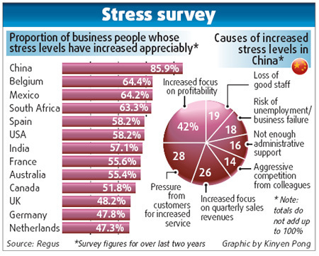 Pressure builds on employees