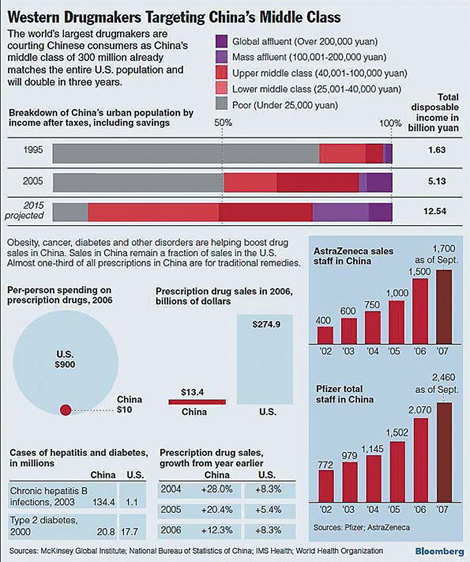 Foreign-funded hospitals gain more business