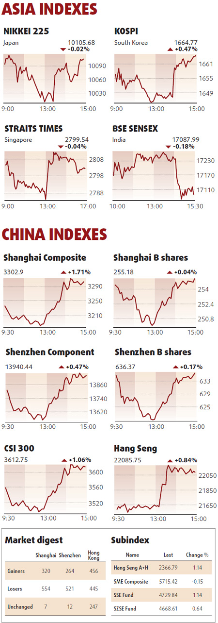 Equities rebound, led by financials