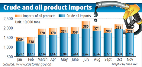 In a quandary over oil