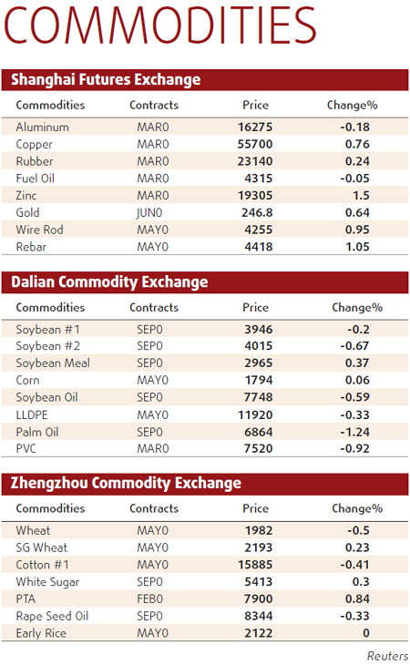 Strong demand boosts copper