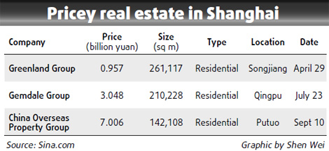 Red hot Shanghai realty sizzles property mart