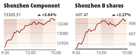 Equities edge up on robust growth prospects