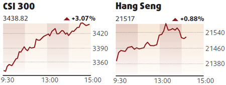 Equities edge up on robust growth prospects