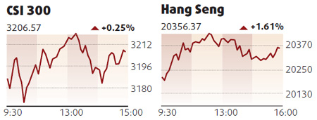 Equities rebound led by airlines, automakers