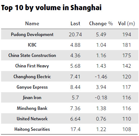 Mainland index at highest for month - Thursday