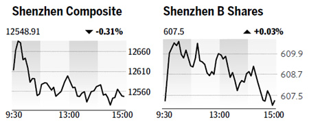 Key mainland index edges down