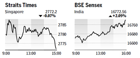 Key mainland index edges down