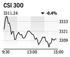 Key mainland index edges down