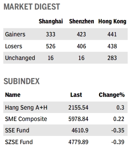 Key mainland index edges down