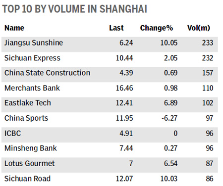 Key mainland index edges down