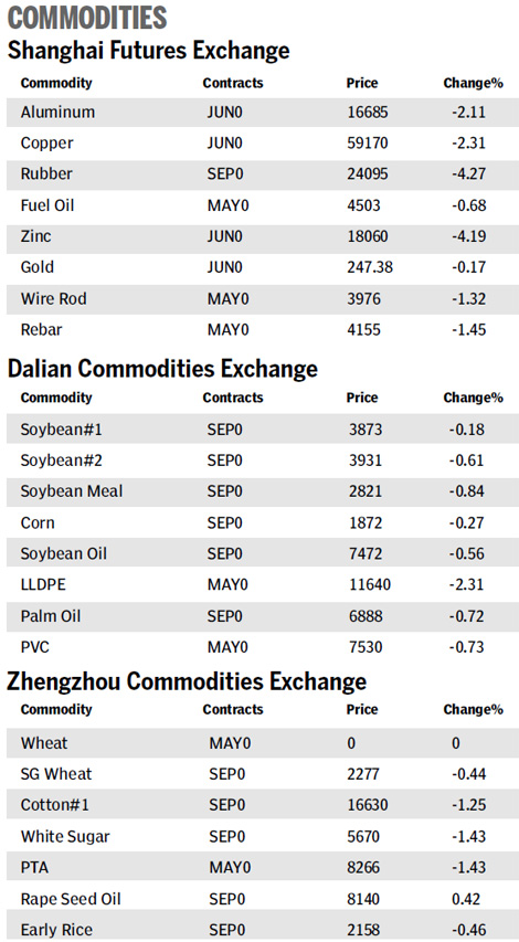 Key mainland index edges down