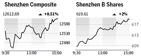 Key mainland index climbs