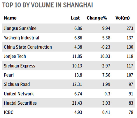 Key mainland index climbs