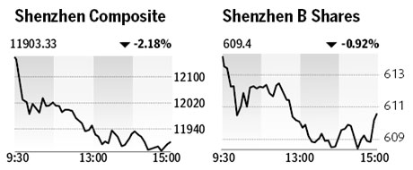 Market roundup - Monday