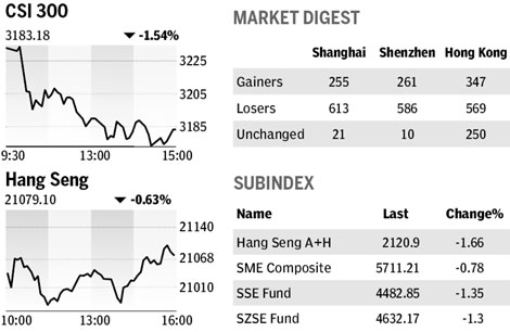 Market roundup - Monday