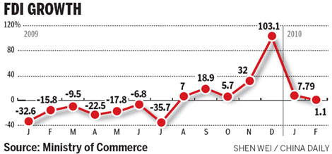 FDI barriers likely to be eased further