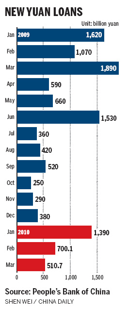 New lending slows on government curbs