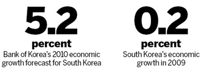 South Korea raises forecast to highest in four years