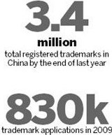 Nation's trademark numbers skyrocket, yet few globally known