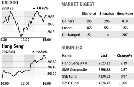 Market roundup