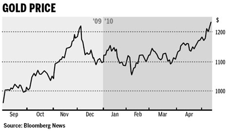 Gold shines as investors hunt for a safe haven