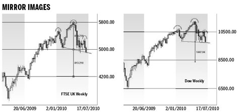 Charting a double dip in stock markets